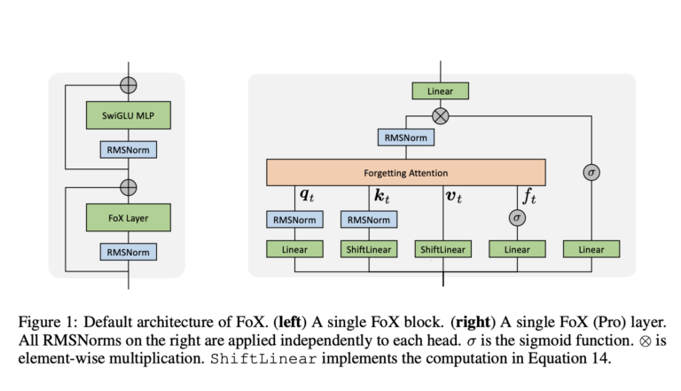 Mila & Universite de Montreal Researchers Introduce the Forgetting Transformer (FoX) to Boost Long-Context Language Modeling without Sacrificing Efficiency